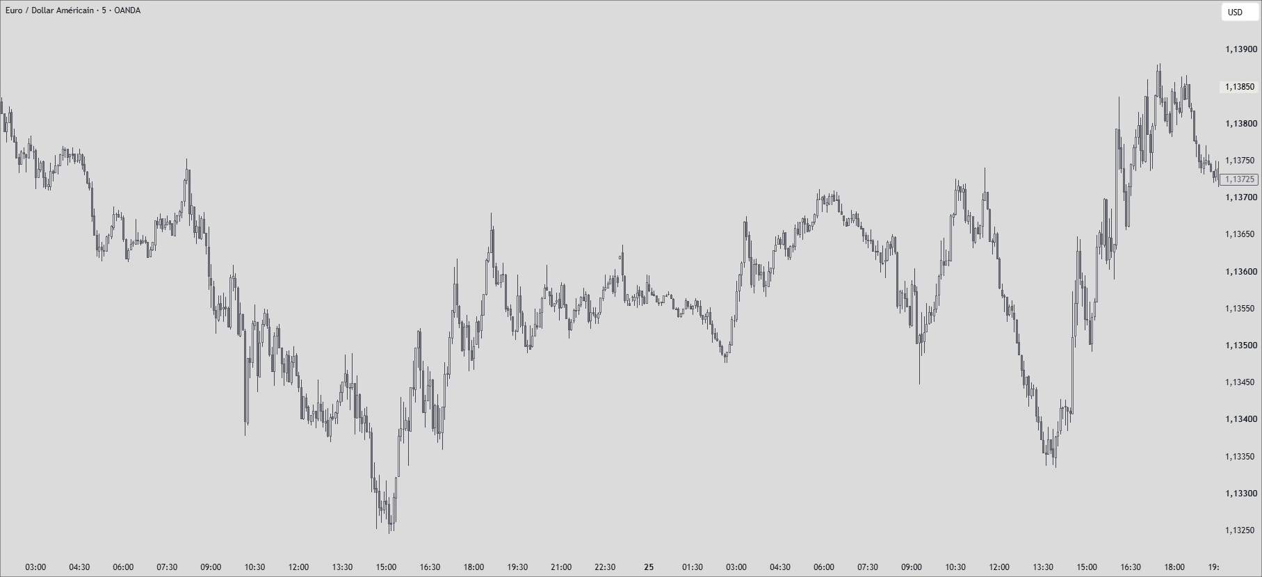 EUR/USD en 5 minutes, prix brut sans annotation