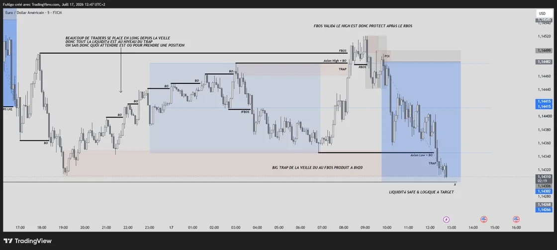 Trade EUR/USD annoté : trap de la veille, POI sous le FBOS, short vers la liquidité du bas