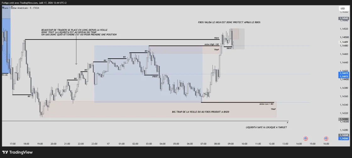 EUR/USD annoté le matin : trap de la veille et liquidité repérée